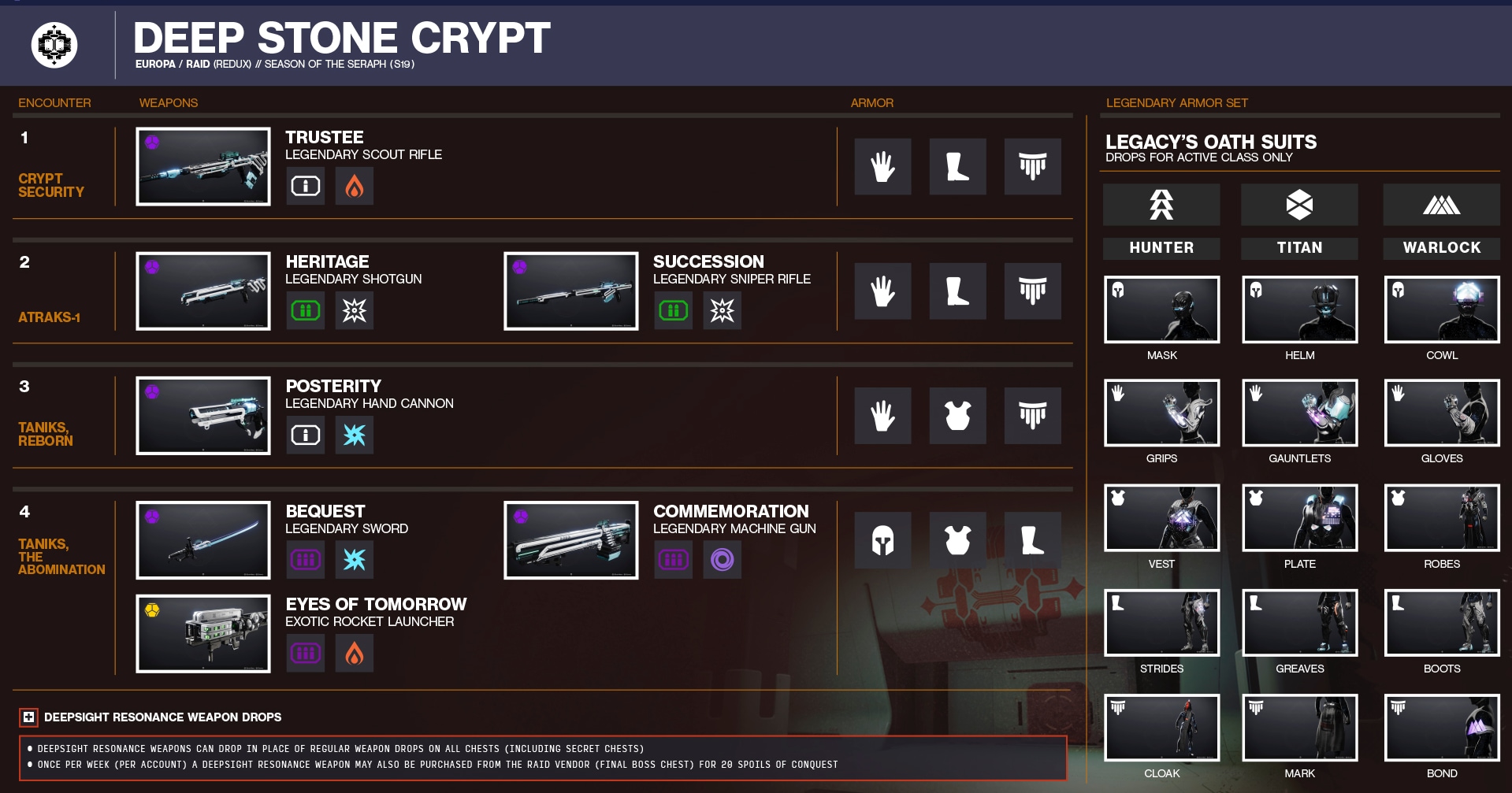 Specific Loot Analysis